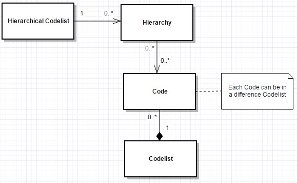 File:Hierarchical Codelists 1.jpg