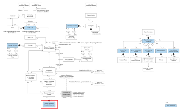 Data or Metadata Provider
