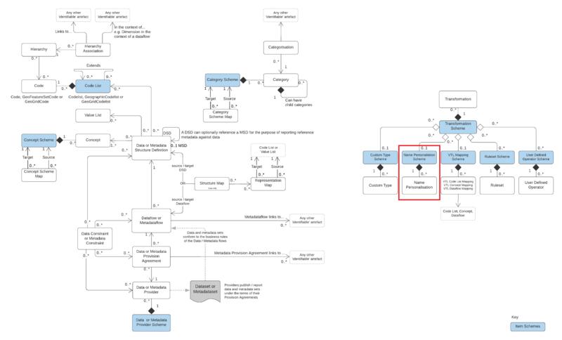 File:SDMX3 NamePersonalisationScheme.png