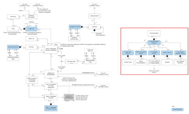 File:SDMX3 TransformationScheme.png