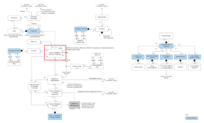 File:SDMX3 Data-or-MetadataStructureDefinition.png