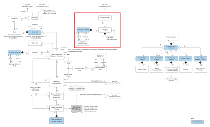 File:SDMX3 CategoryScheme.png