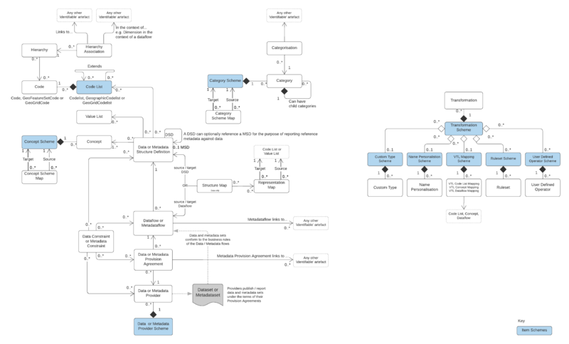 File:SDMX3 0model.png