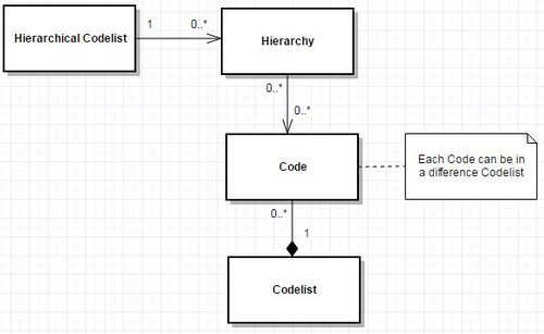 Hierarchical Codelists 1.jpg