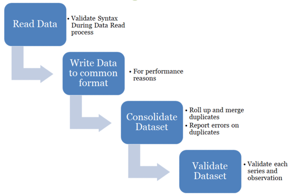 data-validation-fusion-registry-wiki