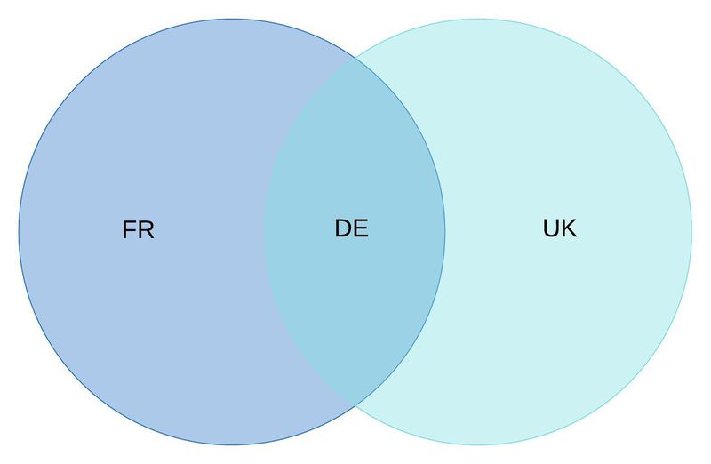 File:Two-set Venn diagram example.jpg