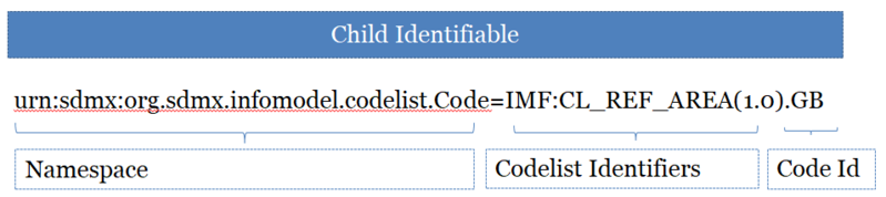 File:URN Identifiable.png