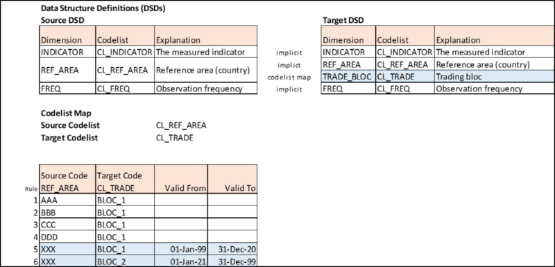 Codelist mapping example with validity periods.png