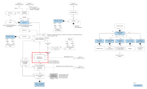 Data or Metadataflow